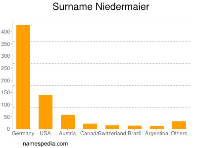 Surname Niedermaier