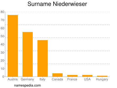 Surname Niederwieser