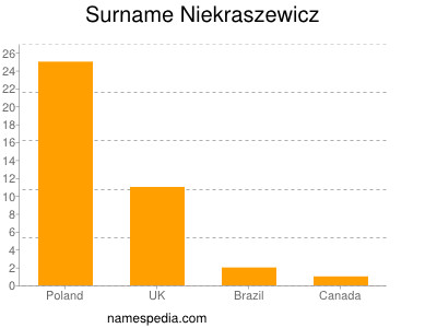 Surname Niekraszewicz