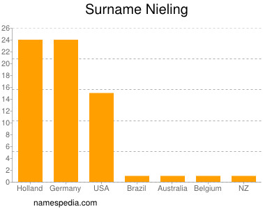 Surname Nieling