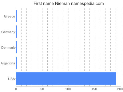 Given name Nieman