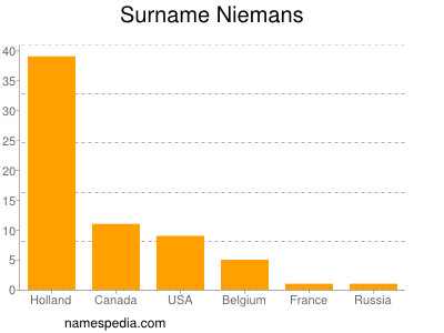 Surname Niemans