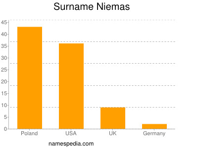 Familiennamen Niemas