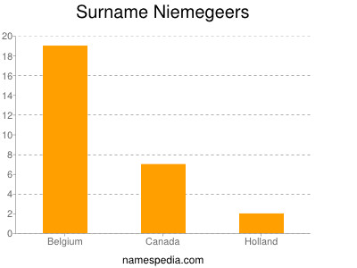 Familiennamen Niemegeers