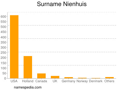 Surname Nienhuis