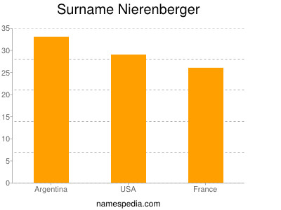 Surname Nierenberger