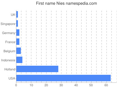 Given name Nies