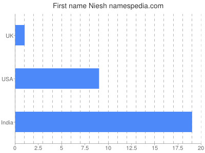 Given name Niesh