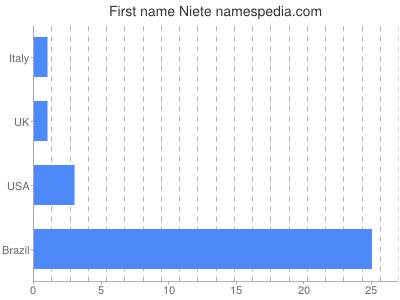 Given name Niete