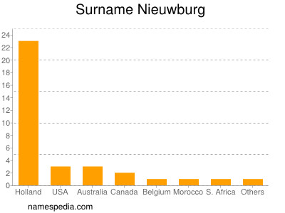 Surname Nieuwburg