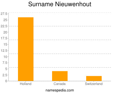 Surname Nieuwenhout