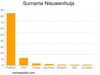 Surname Nieuwenhuijs