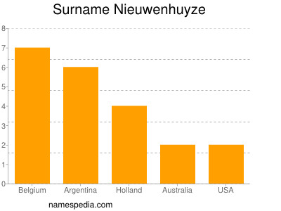 Surname Nieuwenhuyze