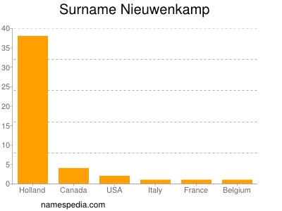 nom Nieuwenkamp