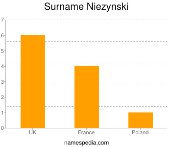 Surname Niezynski