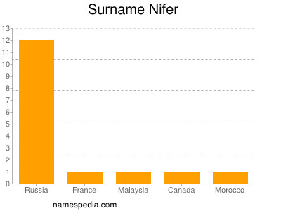 Surname Nifer