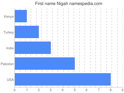 Given name Nigah