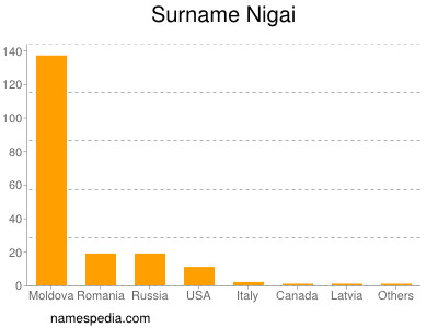 Surname Nigai
