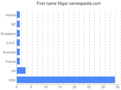 Given name Nigal