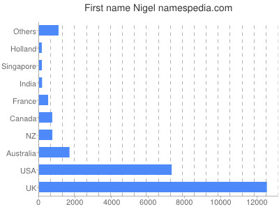 Given name Nigel