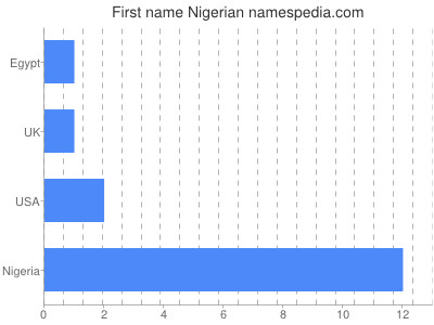 Vornamen Nigerian