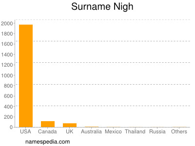 Surname Nigh