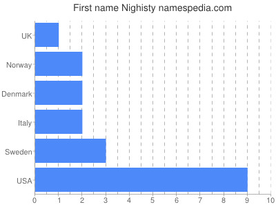 Given name Nighisty