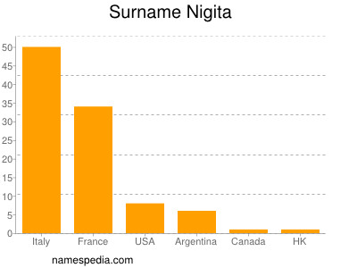 Surname Nigita