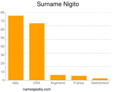 Surname Nigito