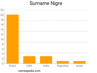 Surname Nigre