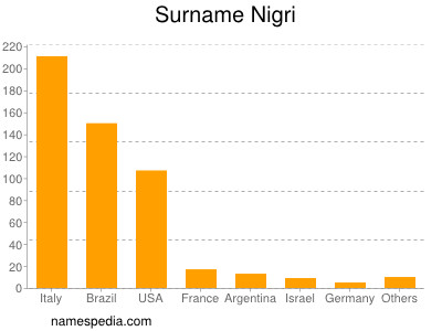 Surname Nigri