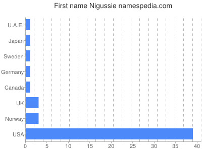 Given name Nigussie