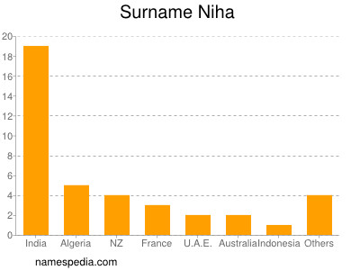 Surname Niha