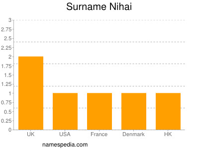 Surname Nihai