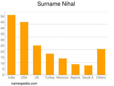 Surname Nihal