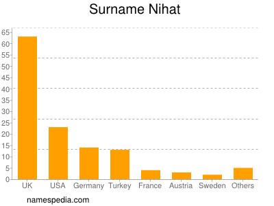 Surname Nihat