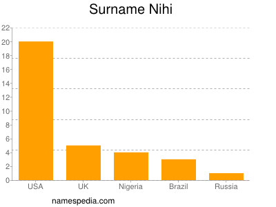 Surname Nihi