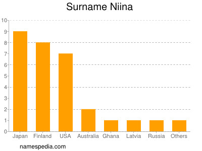 Surname Niina