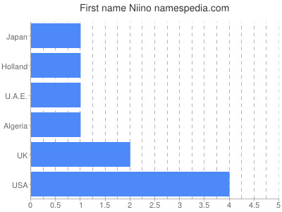 Given name Niino