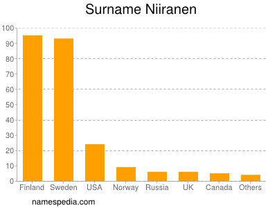 Surname Niiranen