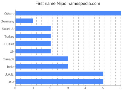 Given name Nijad