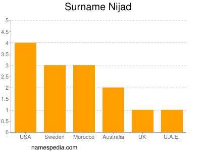 Surname Nijad
