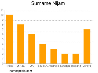 Surname Nijam
