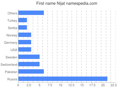 Given name Nijat