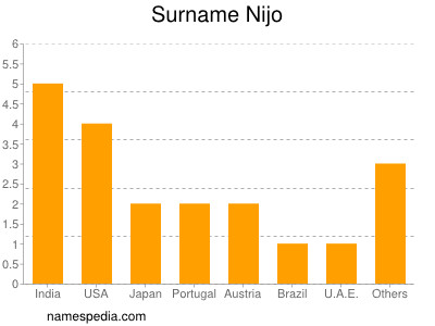 Surname Nijo