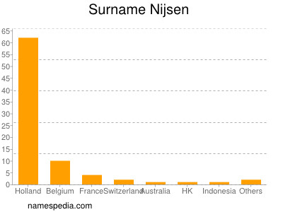 Surname Nijsen