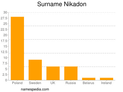 Surname Nikadon
