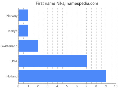 Given name Nikaj