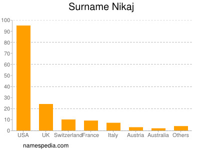 Surname Nikaj