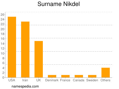 Surname Nikdel